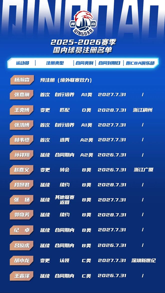 青岛国信海天男篮年轻气盛，CBA新赛季能否真有杀伤力？