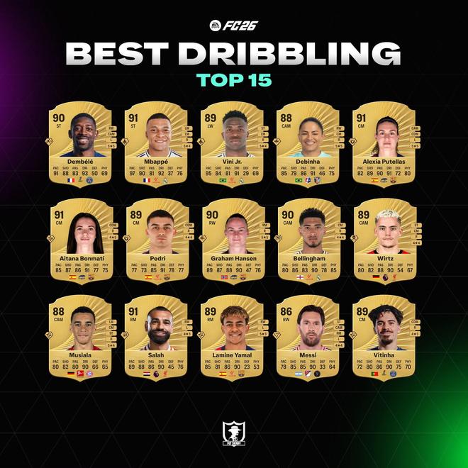 《FC26》中盘带榜单大揭秘，登贝莱甩开姆巴佩秒成盘带王？