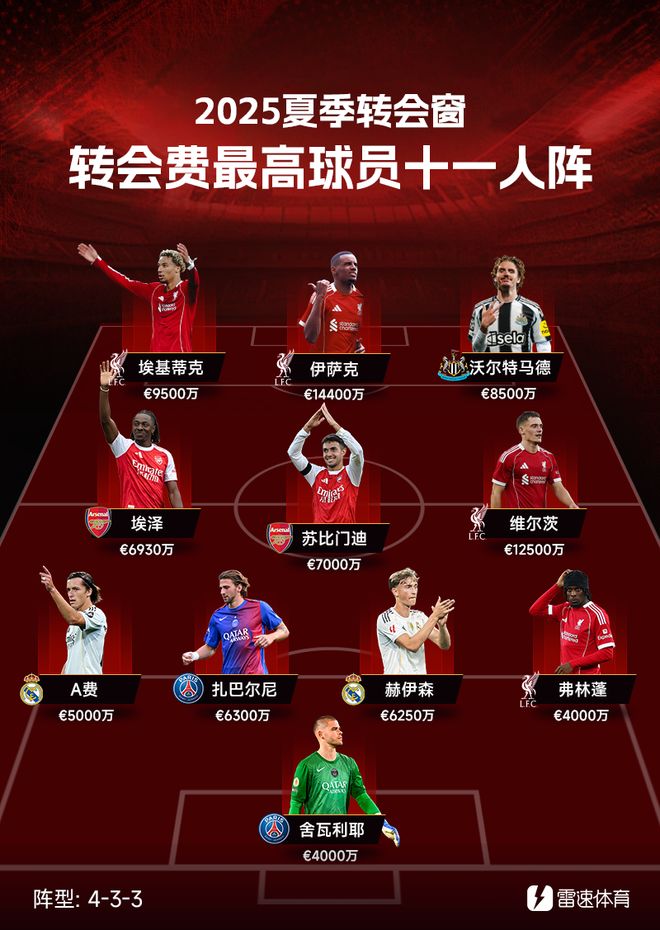 夏季转会市场战力盘点，1.44亿伊萨克领衔高价阵容能否真值？