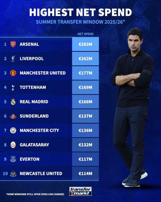 阿森纳肆意烧钱夺冠路？今夏转会净支出榜揭示英超疯狂资本战