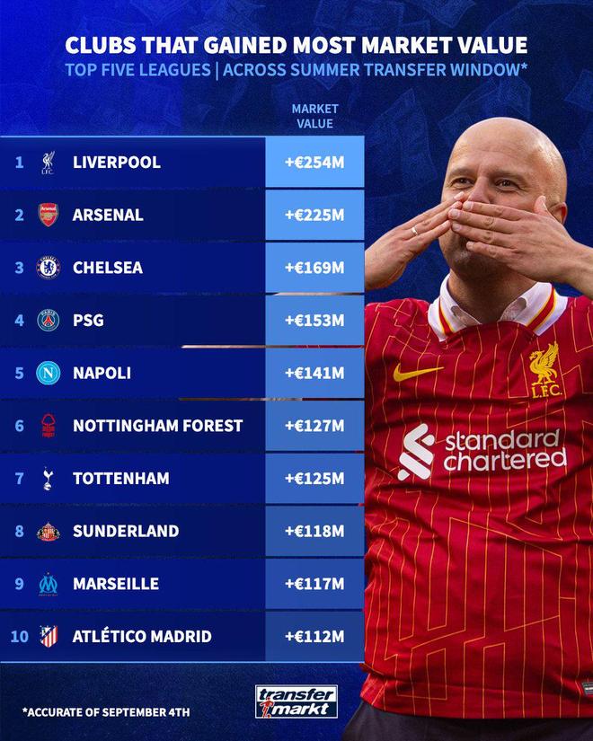 德转最新夏窗球队身价暴涨榜单出炉，英超狂揽6席让人喷饭？