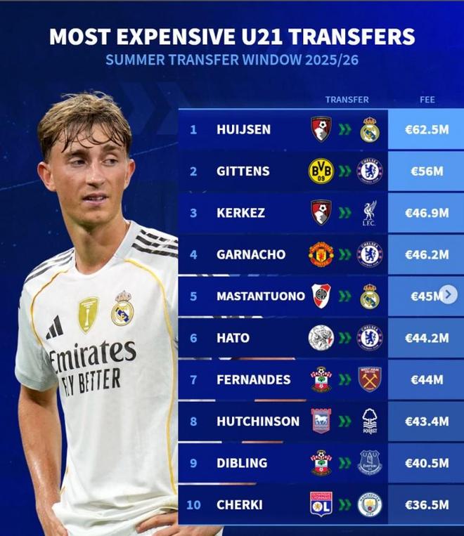 今夏U21转会费榜单曝光，皇马豪掷6250万签赫伊森引热议