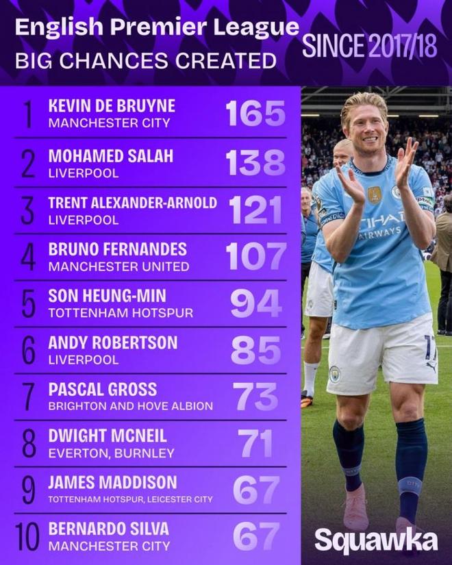 英超创造机会榜揭晓，德布劳内碾压萨拉赫，真本事摆摆明摆着