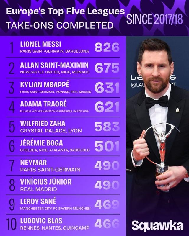 梅西依旧是欧洲五大联赛过人王，英超球员表现你以为很差吗？