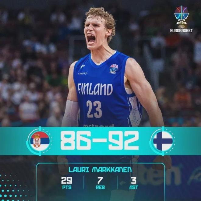 欧锦赛大冷门，塞尔维亚爆冷出局约基奇无力回天