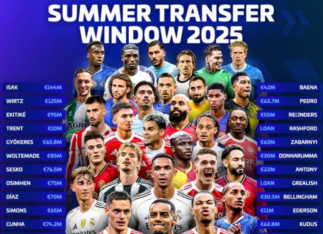 英超大转会窗狂欢,利物浦一夜狂飙刷新纪录,豪门地位或将大洗牌