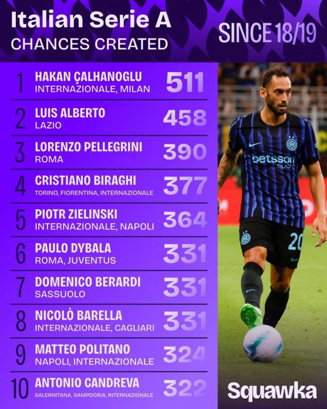 恰尔汗奥卢霸榜意甲创造机会榜，真是“放风筝”还是良心输送？