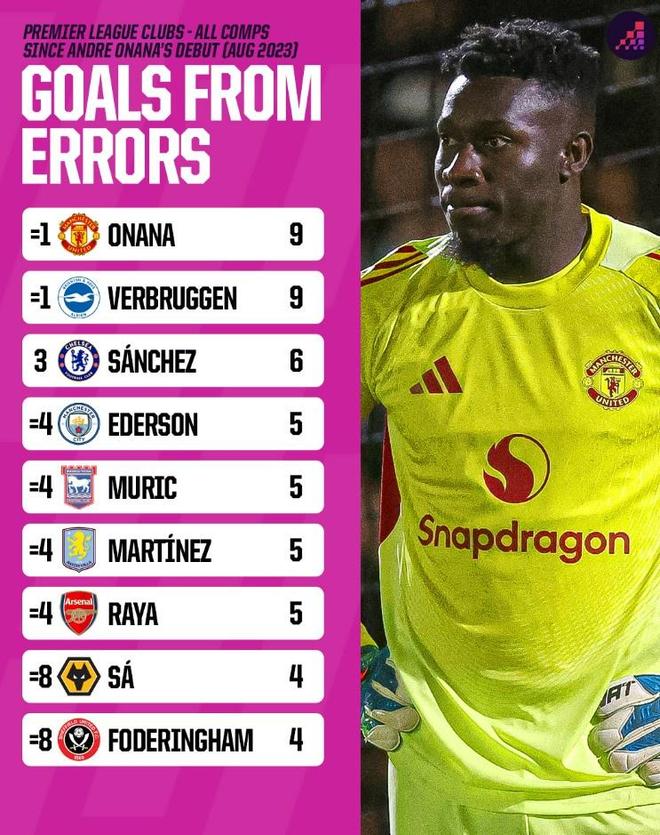 英超各队门将失误大盘点 奥纳纳频频犯错成焦点笑柄