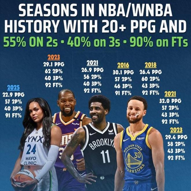 WNBA科利尔破局180俱乐部，现代篮球的真王者？