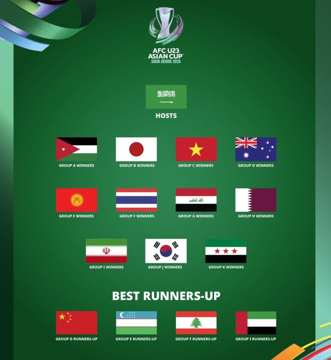 U23亚洲杯抽签尴尬来袭 中国队又要背锅成垫底？