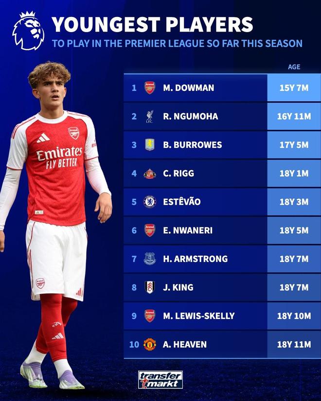 英超最年轻出场球员榜单曝光,15岁道曼成最强新人怪物?