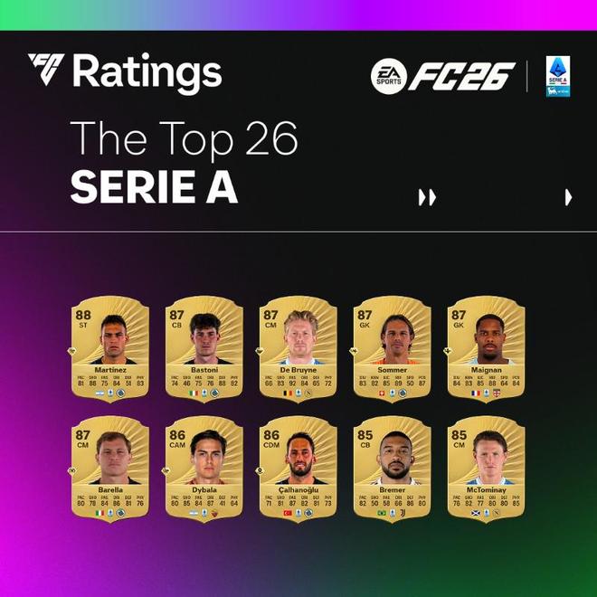 意甲FC26评分发布，国际米兰球员霸榜不意外，劳塔罗独领风骚