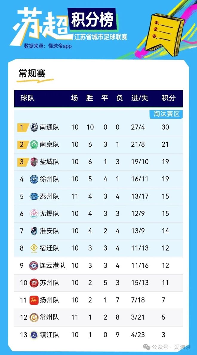 苏超第十一轮爆冷，宿迁队2:1逆袭常州重返前八