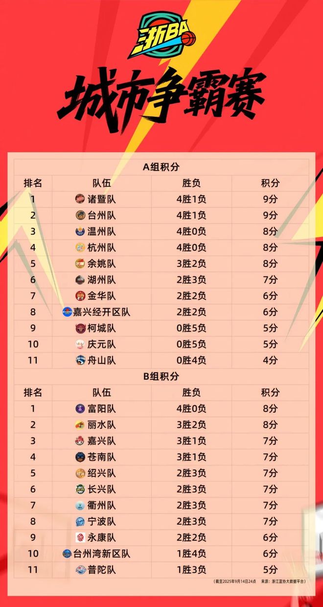 浙BA城市争霸赛积分大战：诸暨台州双雄稳坐霸主宝座，富阳搅局成亮点