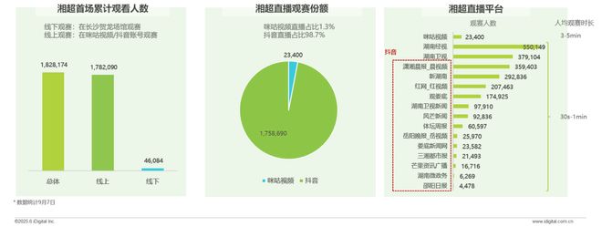 湘超联赛首战狂吸182万观众，数据告诉你这联赛有多热？