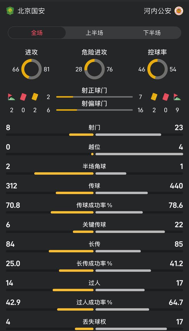 亚冠惊现尴尬平局，国安控球不利射门乏力，被河内警方完爆
