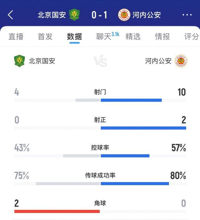 北京国安亚冠首战被河内公安打懵，国安球迷心态碎一地