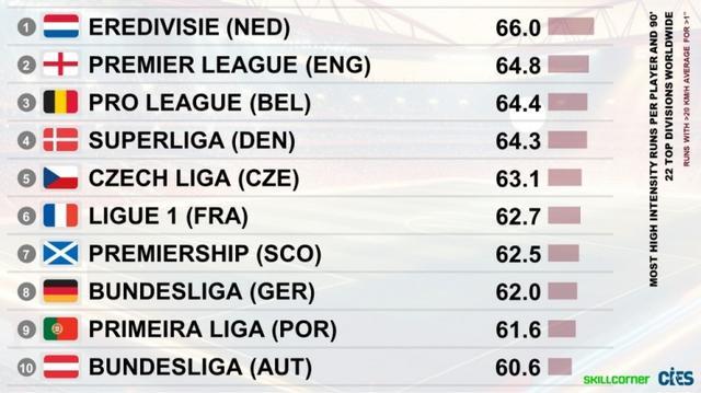 荷甲赛场上的爆发力，居然高于英超？别逗了！