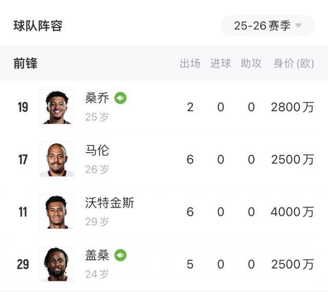 维拉英超惨不忍睹，前锋四人合计零进球，卡什成唯一英雄