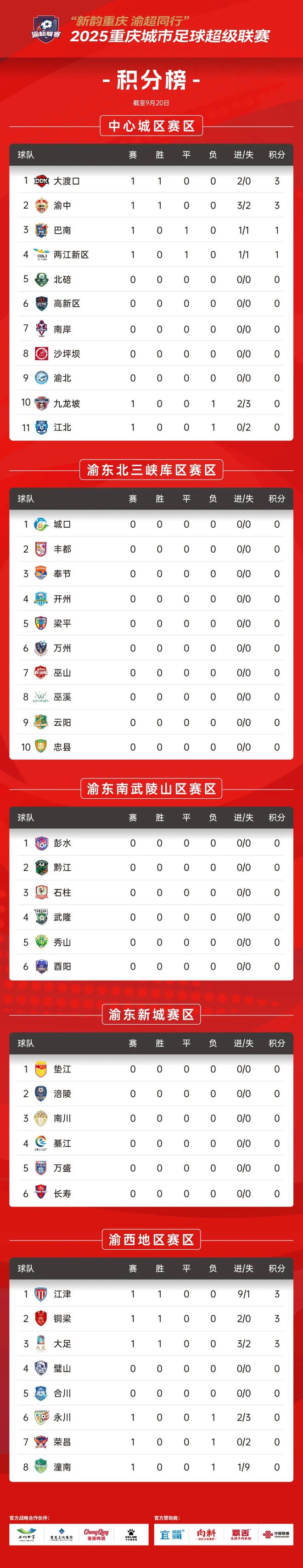 2025重庆城市足球超级联赛积分榜更新，铁打的赛场流水的战绩