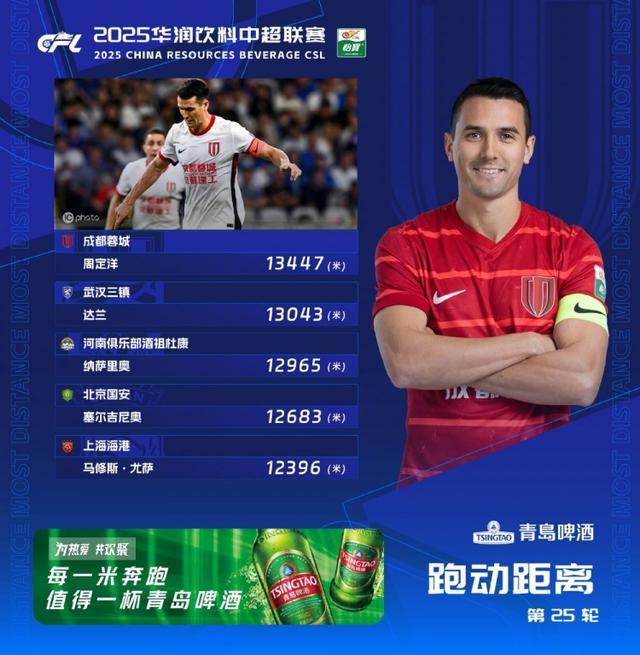 中超跑动之王周定洋又带伤怒奔，申花也挡不住他的拼劲