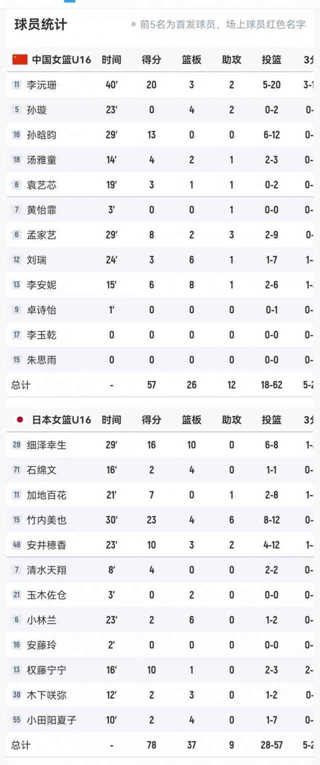 中国U16女篮惨败日本 引爆篮板乱战真相曝光