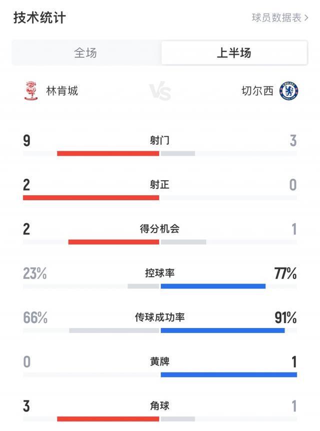 切尔西被英甲球队林肯城半场压制，英超豪门踢成摆设？