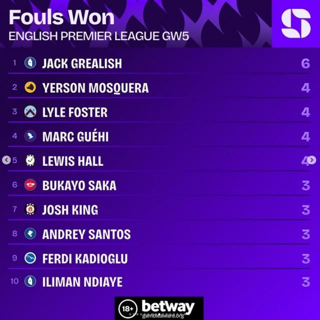 英超第5轮造犯规榜：格拉利什“摔跤大师”，对手被罚得服服帖帖