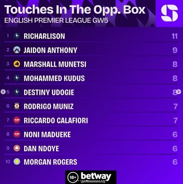 英超第5轮数据榜：理查利森禁区触球最频繁，热刺锋线抢眼