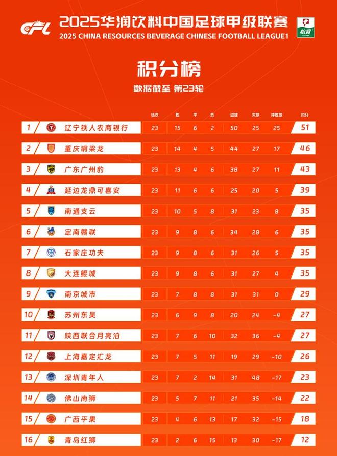 中甲冲超激烈争夺 辽宁铁人真能踢进中超？别被外援蒙了眼