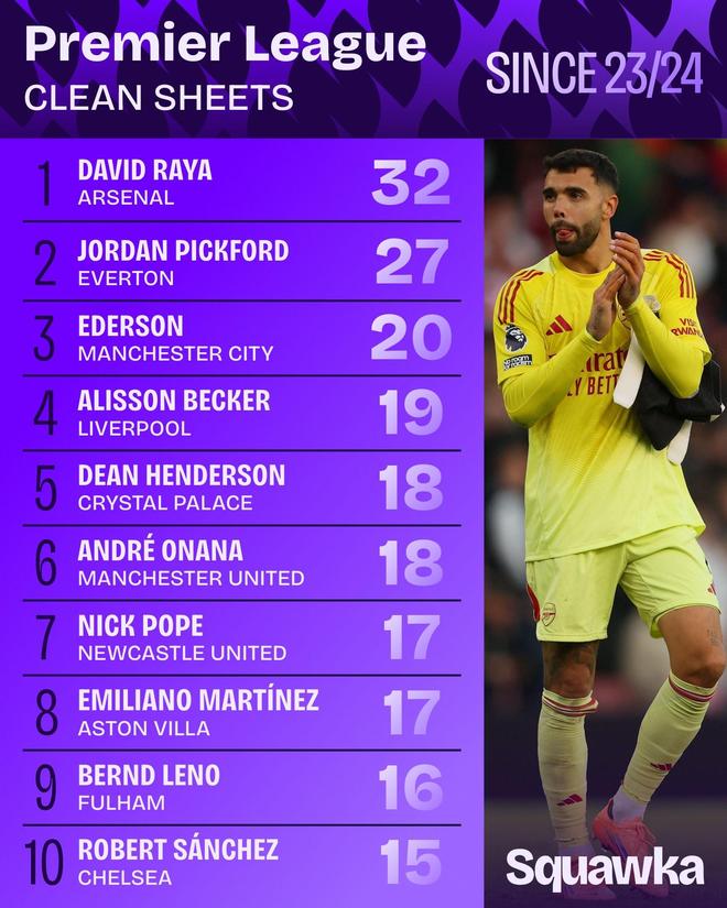 戴维-拉亚登顶英超零封榜，阿森纳阵中这颗隐藏利器你居然没注意？