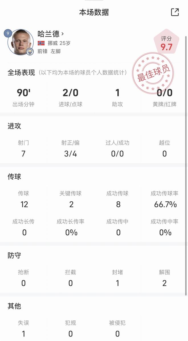 曼城5比1碾压伯恩利，哈兰德独秀证明C罗是给错了队伍
