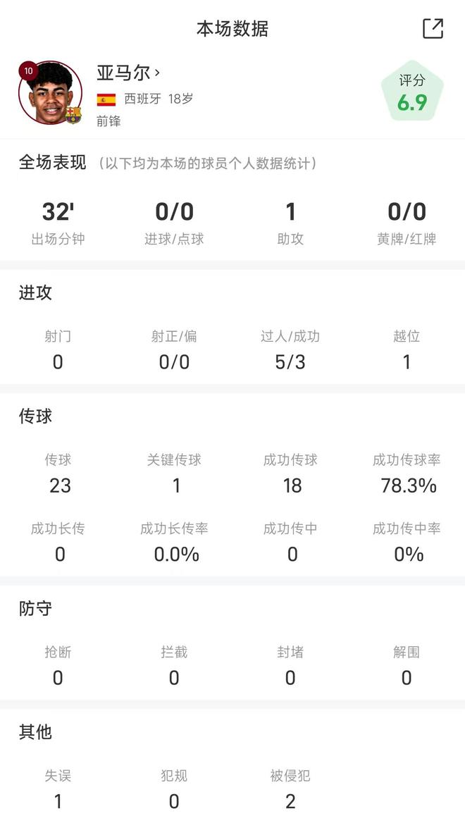 亚马尔伤愈复出立刻放大招 让莱万助攻成为皇社的噩梦